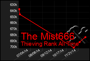 Total Graph of The Mist666