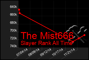 Total Graph of The Mist666