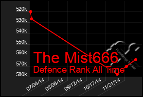 Total Graph of The Mist666