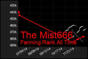 Total Graph of The Mist666