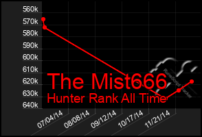 Total Graph of The Mist666