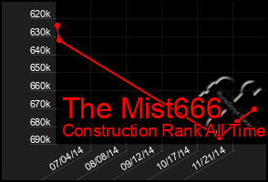 Total Graph of The Mist666