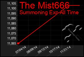 Total Graph of The Mist666