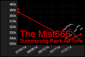 Total Graph of The Mist666