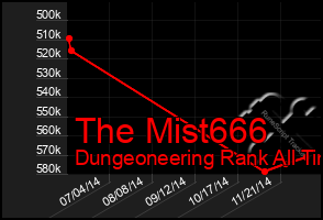 Total Graph of The Mist666