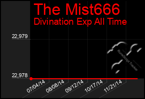 Total Graph of The Mist666