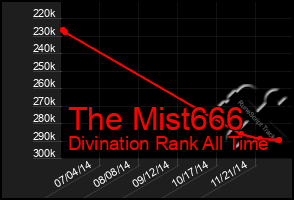 Total Graph of The Mist666