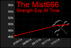 Total Graph of The Mist666