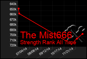 Total Graph of The Mist666