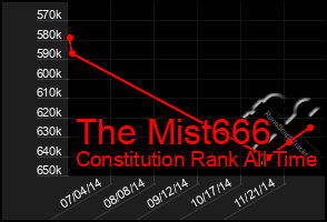 Total Graph of The Mist666