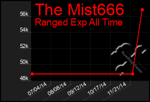 Total Graph of The Mist666