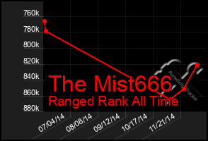 Total Graph of The Mist666