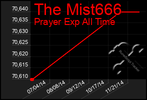 Total Graph of The Mist666