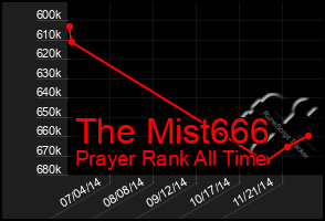 Total Graph of The Mist666