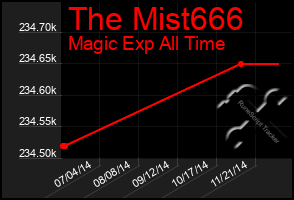 Total Graph of The Mist666