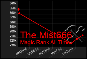 Total Graph of The Mist666