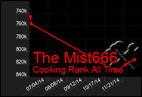 Total Graph of The Mist666