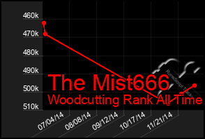 Total Graph of The Mist666