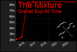 Total Graph of The Mixture