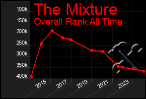 Total Graph of The Mixture