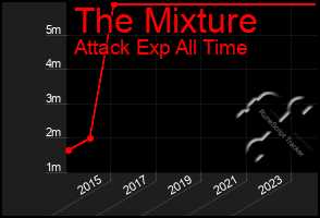 Total Graph of The Mixture