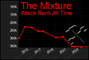 Total Graph of The Mixture