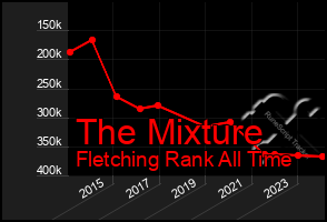 Total Graph of The Mixture