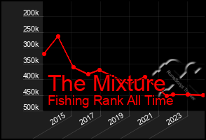 Total Graph of The Mixture