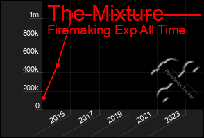 Total Graph of The Mixture