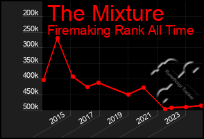 Total Graph of The Mixture