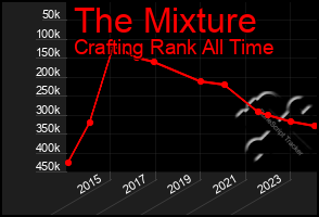 Total Graph of The Mixture