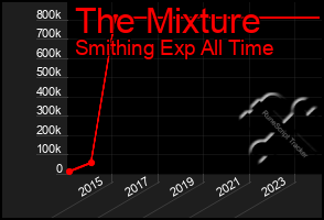 Total Graph of The Mixture