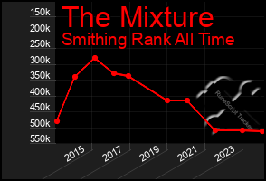 Total Graph of The Mixture