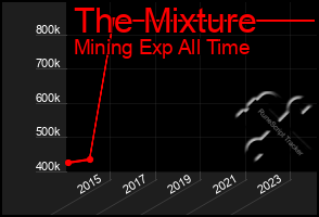 Total Graph of The Mixture