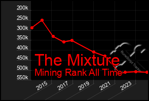 Total Graph of The Mixture