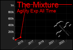 Total Graph of The Mixture