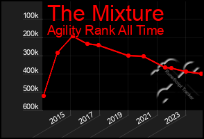 Total Graph of The Mixture