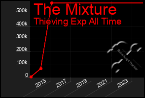 Total Graph of The Mixture