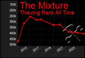 Total Graph of The Mixture