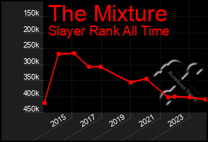 Total Graph of The Mixture