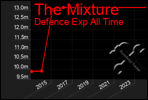 Total Graph of The Mixture