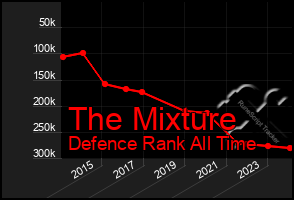 Total Graph of The Mixture