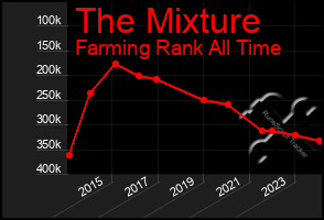 Total Graph of The Mixture