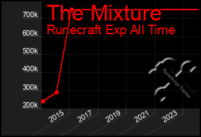 Total Graph of The Mixture