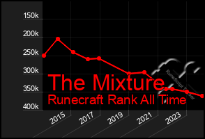 Total Graph of The Mixture