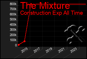 Total Graph of The Mixture