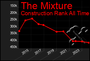 Total Graph of The Mixture