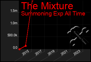 Total Graph of The Mixture