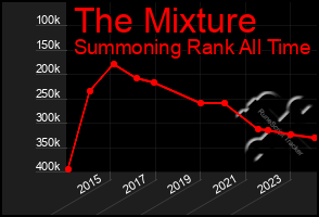 Total Graph of The Mixture