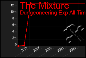 Total Graph of The Mixture